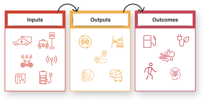 inputs outputs